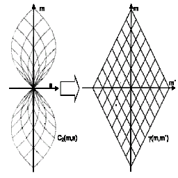 Coordinate mapping for phase space
              representation